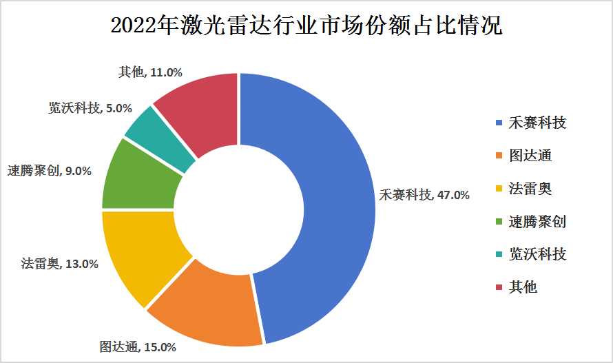 中國(guó)激光雷達(dá)市場(chǎng)的發(fā)展現(xiàn)狀與市場(chǎng)競(jìng)爭(zhēng)格局分析