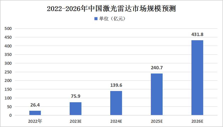 全球及中國(guó)激光雷達(dá)行業(yè)市場(chǎng)規(guī)模分析及預(yù)測(cè)