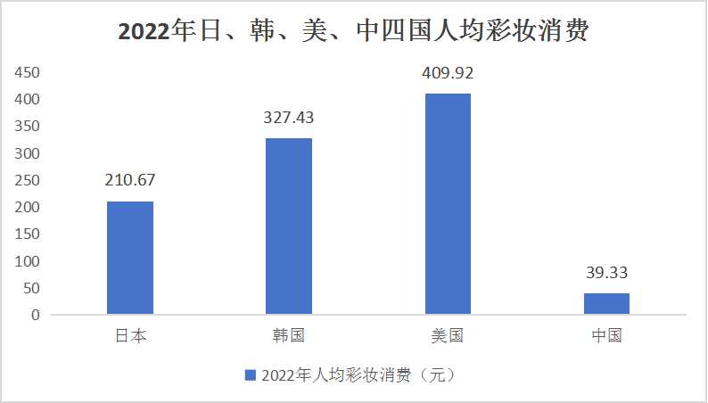 2024彩妝行業(yè)市場分析及發(fā)展規(guī)劃