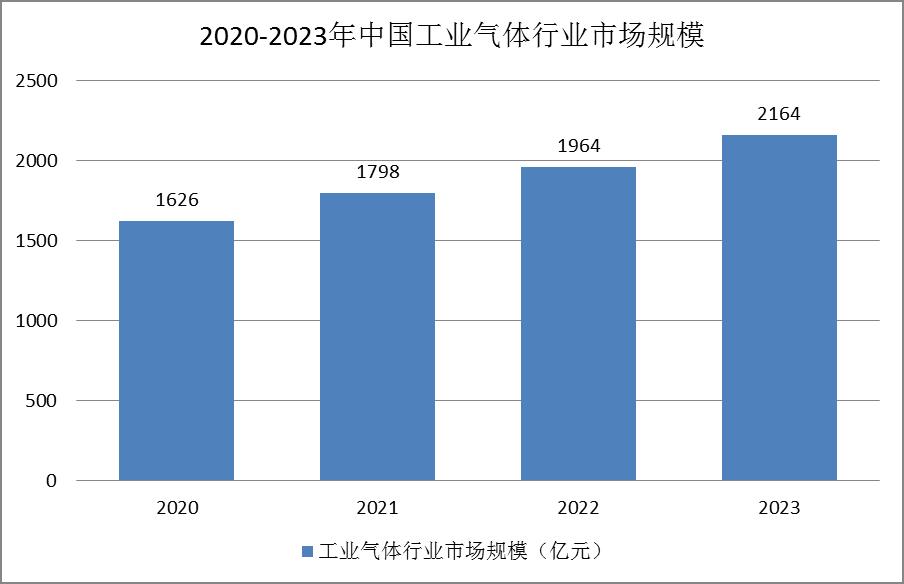 工業(yè)氣體行業(yè)發(fā)展現(xiàn)狀：市場需求較大