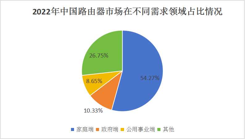 華為路由器發(fā)貨量超1億臺(tái) 中國路由器行業(yè)市場供需分析及未來發(fā)展趨勢預(yù)測