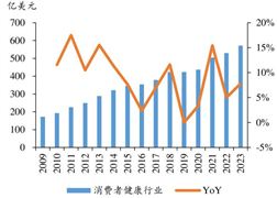 營(yíng)養(yǎng)保健食品常青賽道， 行業(yè)步入健康成長(zhǎng)期
