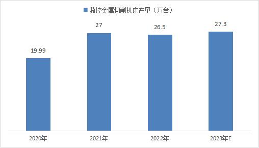 2020-2023年國內數(shù)控金屬切削機床產量情況