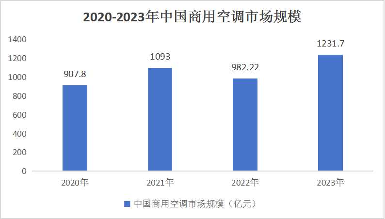 中國商用空調(diào)行業(yè)市場調(diào)研及投資機(jī)會分析