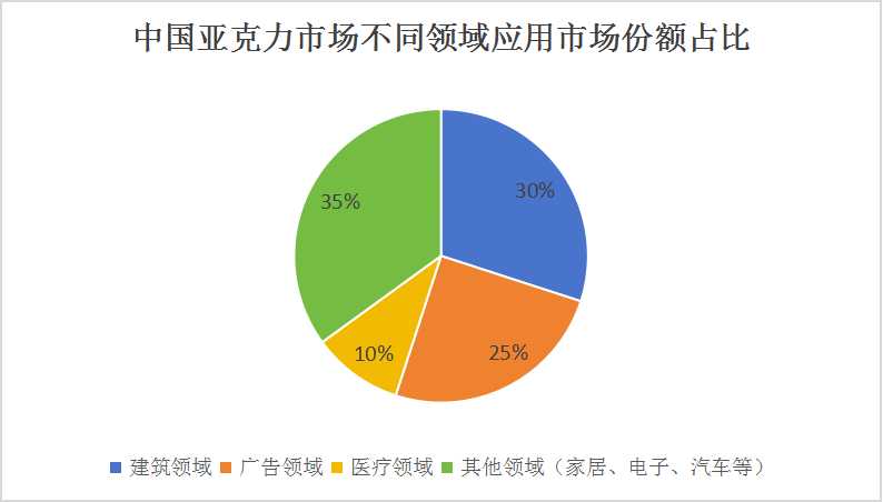 中國(guó)亞克力行業(yè)市場(chǎng)分析及發(fā)展前景預(yù)測(cè)