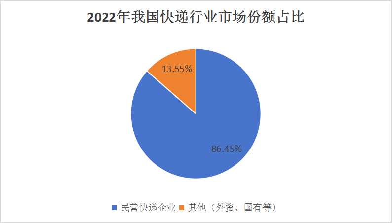 中國(guó)民營(yíng)快遞行業(yè)生產(chǎn)現(xiàn)狀與競(jìng)爭(zhēng)格局分析