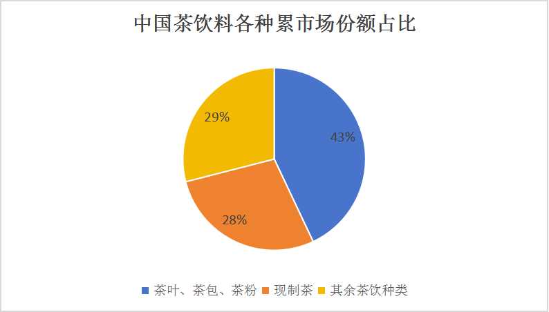 新茶飲品牌霸王茶姬宣布2024年第一季度GMV58億元    中國(guó)茶飲料行業(yè)市場(chǎng)分析及發(fā)展前景預(yù)測(cè)