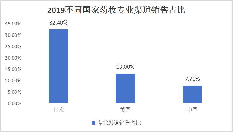 中國藥用化妝品行業(yè)市場現(xiàn)狀及發(fā)展前景調(diào)研分析