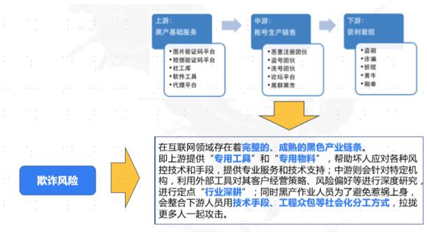 中國(guó)電信反欺詐產(chǎn)業(yè)產(chǎn)業(yè)鏈圖譜分析