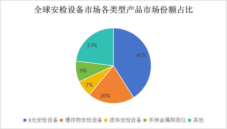 中國智慧安檢行業(yè)競爭格局分析及發(fā)展前景預(yù)測
