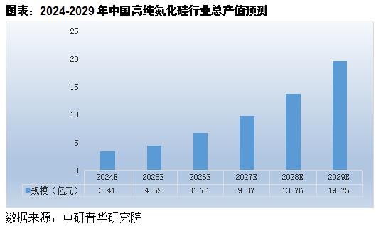 未來高純氮化硅行業(yè)發(fā)展預測