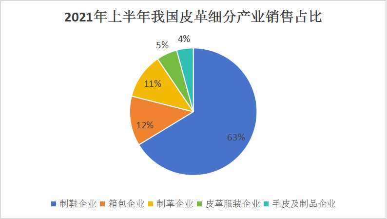 中國皮革行業(yè)細分產業(yè)市場調研及投資策略預測2024