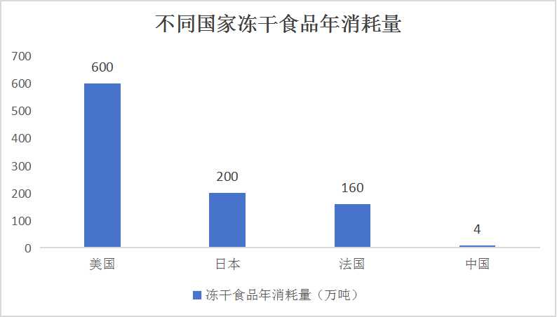 中國凍干食品行業(yè)市場(chǎng)調(diào)查與投資建議分析