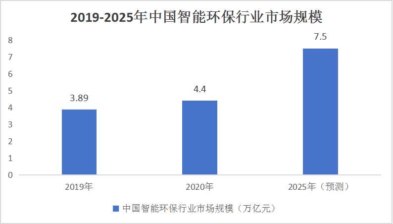 中國智能環(huán)保行業(yè)競(jìng)爭格局分析及產(chǎn)業(yè)鏈構(gòu)成概述