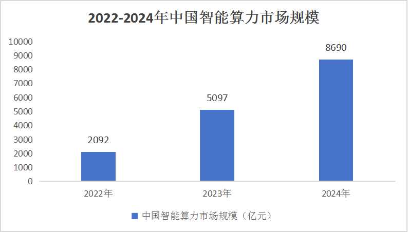 中國智能計算市場分析及發(fā)展趨勢研究預測2024
