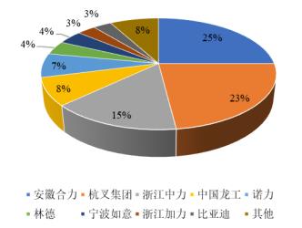 全球及中國叉車市場概況