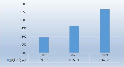 2021-2023年中國(guó)防松螺母行業(yè)需求情況