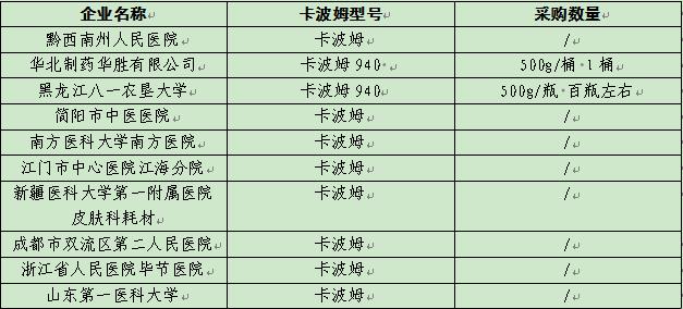 2023年卡波姆上游和下游市場分析