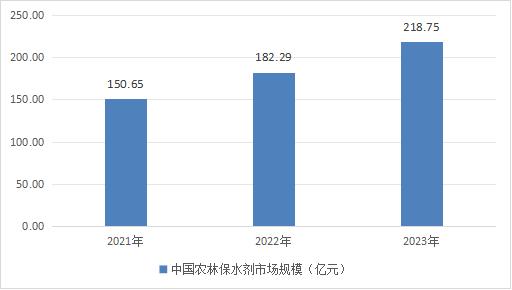 2023年中國農(nóng)林保水劑行業(yè)市場規(guī)模及特點