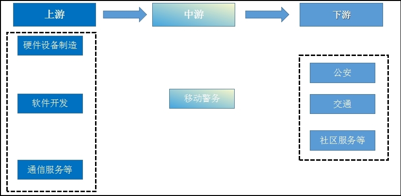 技術進步推動移動警務下游應用場景豐富和擴展