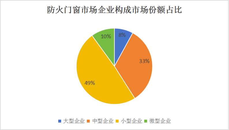 防火門(mén)窗市場(chǎng)行情分析及相關(guān)技術(shù)深度調(diào)研
