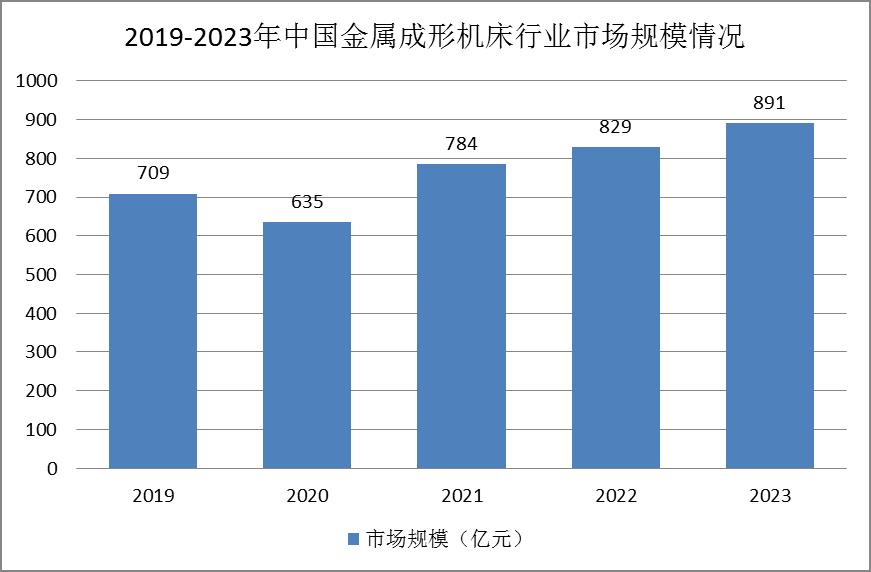 金屬成形機(jī)床行業(yè)發(fā)展現(xiàn)狀：產(chǎn)量逐年下滑