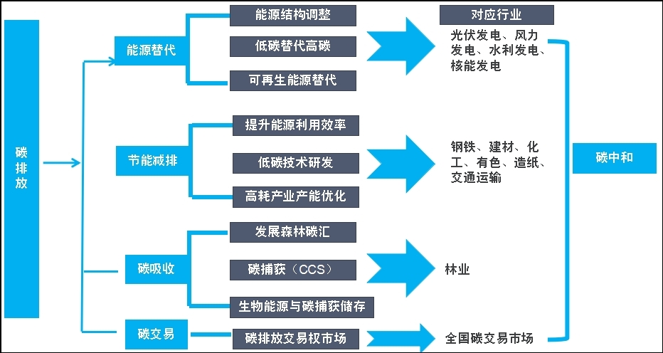 碳交易發(fā)展歷程及產(chǎn)業(yè)鏈
