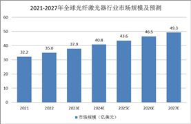 全球光纖激光器發(fā)展現(xiàn)狀：市場規(guī)模達35億美元