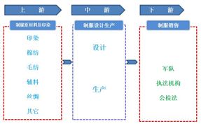 制服行業(yè)上下游