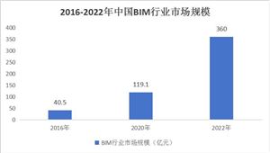 建筑信息模型(BIM)行業(yè)發(fā)展機會分析及互聯(lián)網(wǎng)對其影響概述