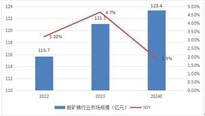 2024年我國巖礦棉行業(yè)市場規(guī)模及未來前景展望