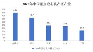 中國液態(tài)乳行業(yè)發(fā)展分析及投資戰(zhàn)略預(yù)測