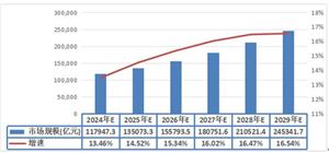 2024年汽車行業(yè)市場分析 未來汽車行業(yè)市場規(guī)模預(yù)測