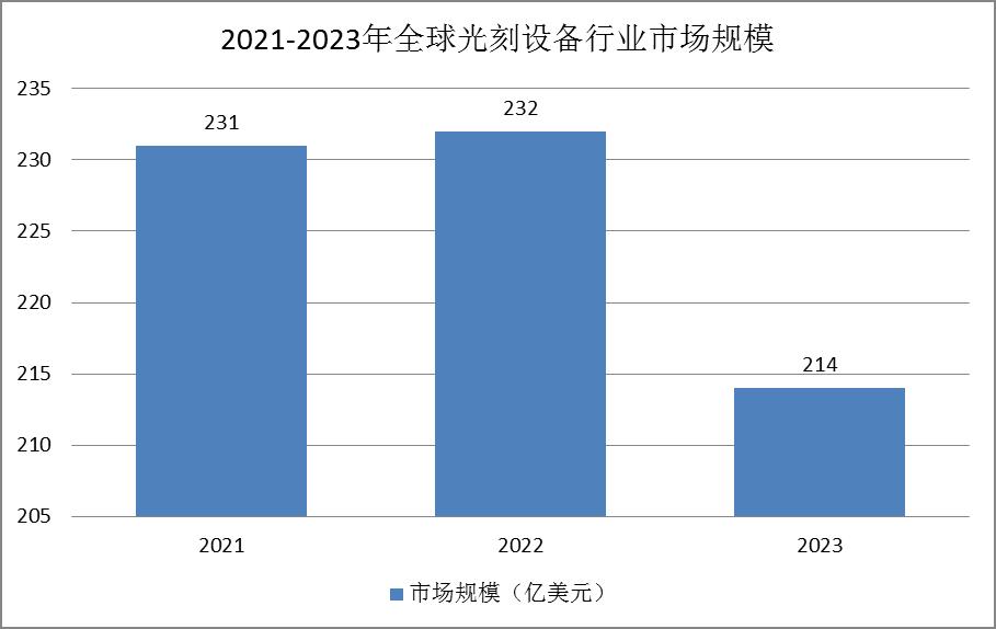光刻設(shè)備行業(yè)競(jìng)爭(zhēng)現(xiàn)狀：呈寡頭壟斷格局