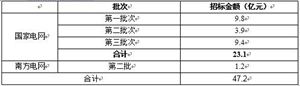 中國(guó)電力智能感知終端細(xì)分市場(chǎng)分析（二）