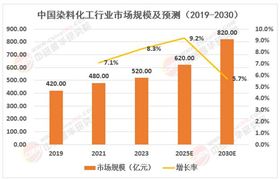 染料化工行業(yè)市場調(diào)查分析與發(fā)展前景預(yù)測：中西部紡織集群市場滲透率不足30%