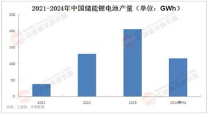 2025年中國鋰離子電池儲能系統(tǒng)行業(yè)競爭分析及發(fā)展預(yù)測