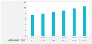 2025-2030年我國覆蓋件模具產(chǎn)量預(yù)測