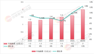 2025年工程咨詢行業(yè)全景分析報(bào)告：政策紅利釋放 專業(yè)化細(xì)分領(lǐng)域(如綠色建筑咨詢)成為突圍方向