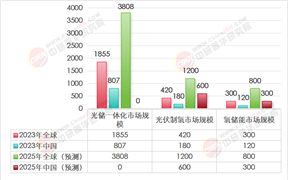 2025年光儲氫一體化行業(yè)市場深度分析報告（附現(xiàn)狀、市場規(guī)模、競爭格局與發(fā)展趨勢）