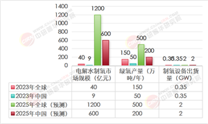 2025年制氫行業(yè)深度分析報告：千億級市場加速擴容 產(chǎn)業(yè)鏈降本迫在眉睫