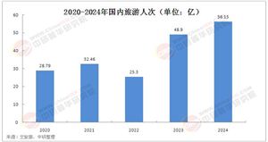 2025年旅游酒店行業(yè)發(fā)展現(xiàn)狀及風(fēng)險投資態(tài)勢分析