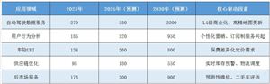 智能駕駛革命與數(shù)據(jù)安全博弈：2025-2030年中國汽車大數(shù)據(jù)行業(yè)市場深度調(diào)查及增長極預(yù)測分析?
