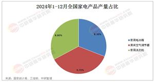 2025年家電行業(yè)市場(chǎng)深度分析：未來(lái)競(jìng)爭(zhēng)將圍繞三大維度展開(kāi)