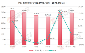 2025年水資源行業(yè)現(xiàn)狀與發(fā)展趨勢(shì)分析