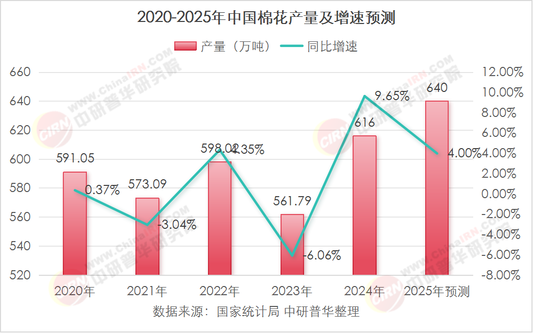 2025年中國(guó)棉花行業(yè)全景透視：聚焦生物育種、數(shù)字農(nóng)業(yè) 搶占全球高端紡織品市場(chǎng)制高點(diǎn)