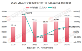 ?2025年智能眼鏡行業(yè)現(xiàn)狀與發(fā)展趨勢分析