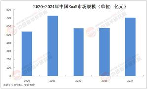 2025年中國SaaS行業(yè)發(fā)展現(xiàn)狀及市場前景分析