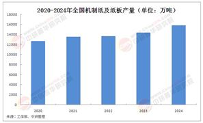 2025年中國造紙行業(yè)發(fā)展現(xiàn)狀及趨勢分析