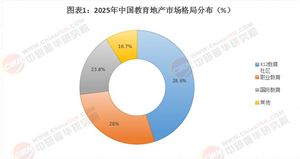 2025中國(guó)教育地產(chǎn)行業(yè)發(fā)展現(xiàn)狀與未來趨勢(shì)